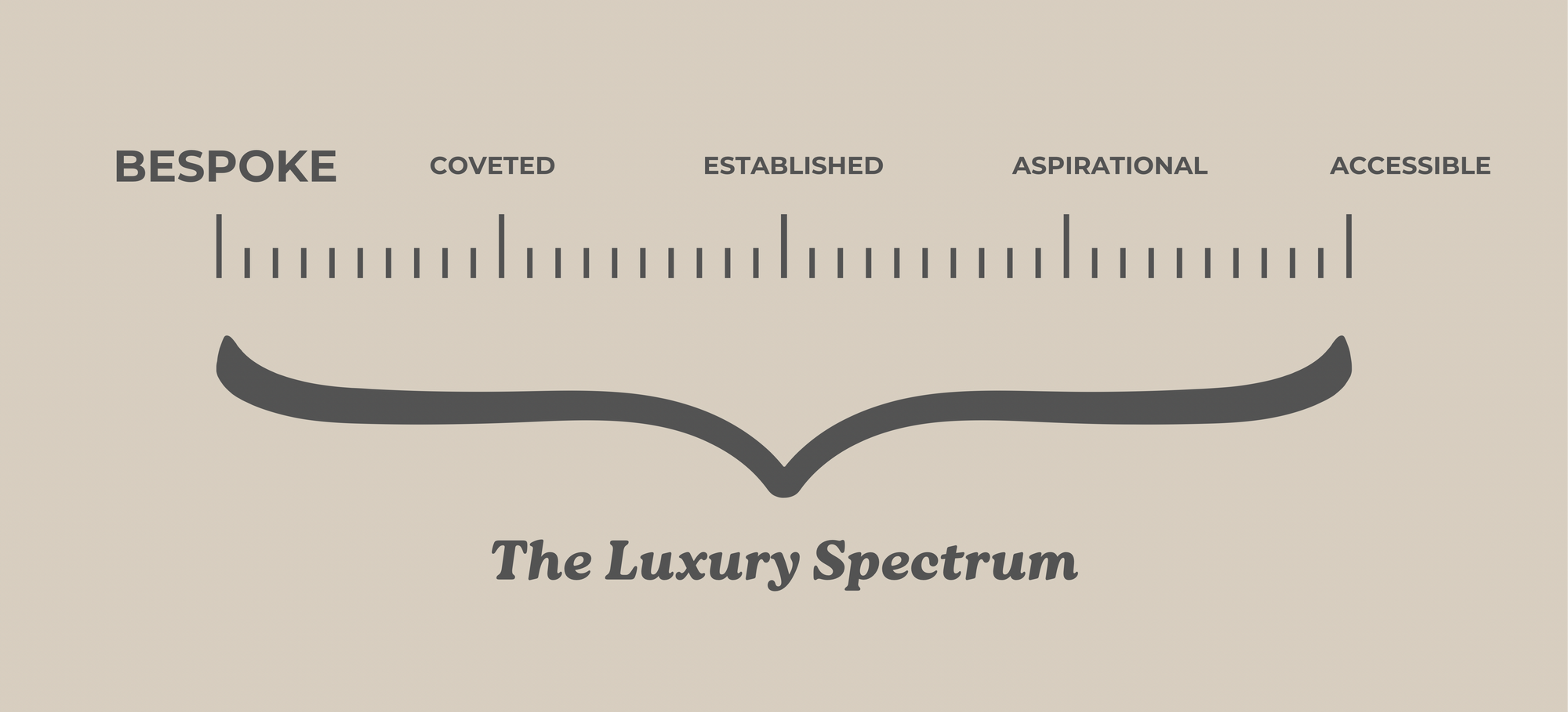 The Luxury Spectrum diagram with Bespoke highlighted as the first brand positioning level