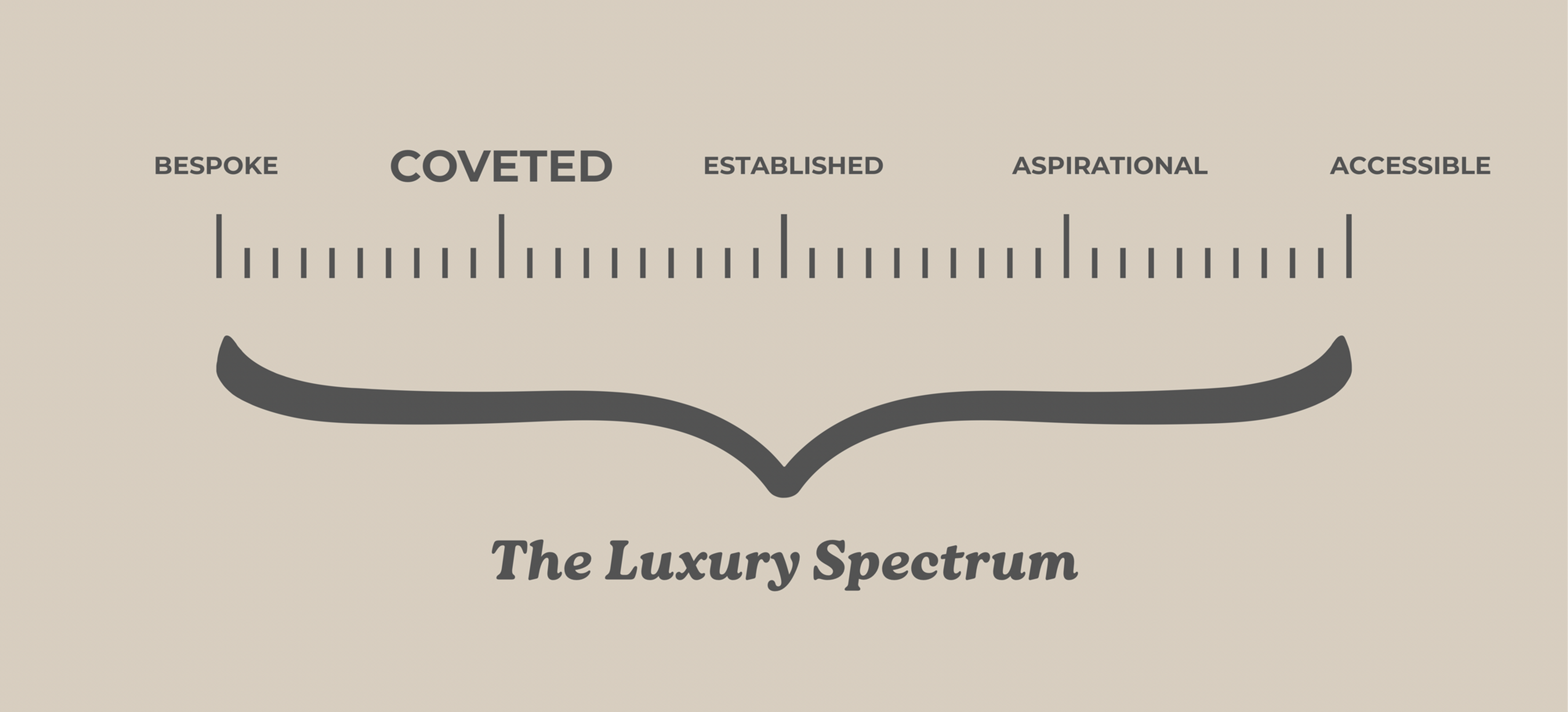 The Luxury Spectrum diagram with Coveted highlighted as the second brand positioning level