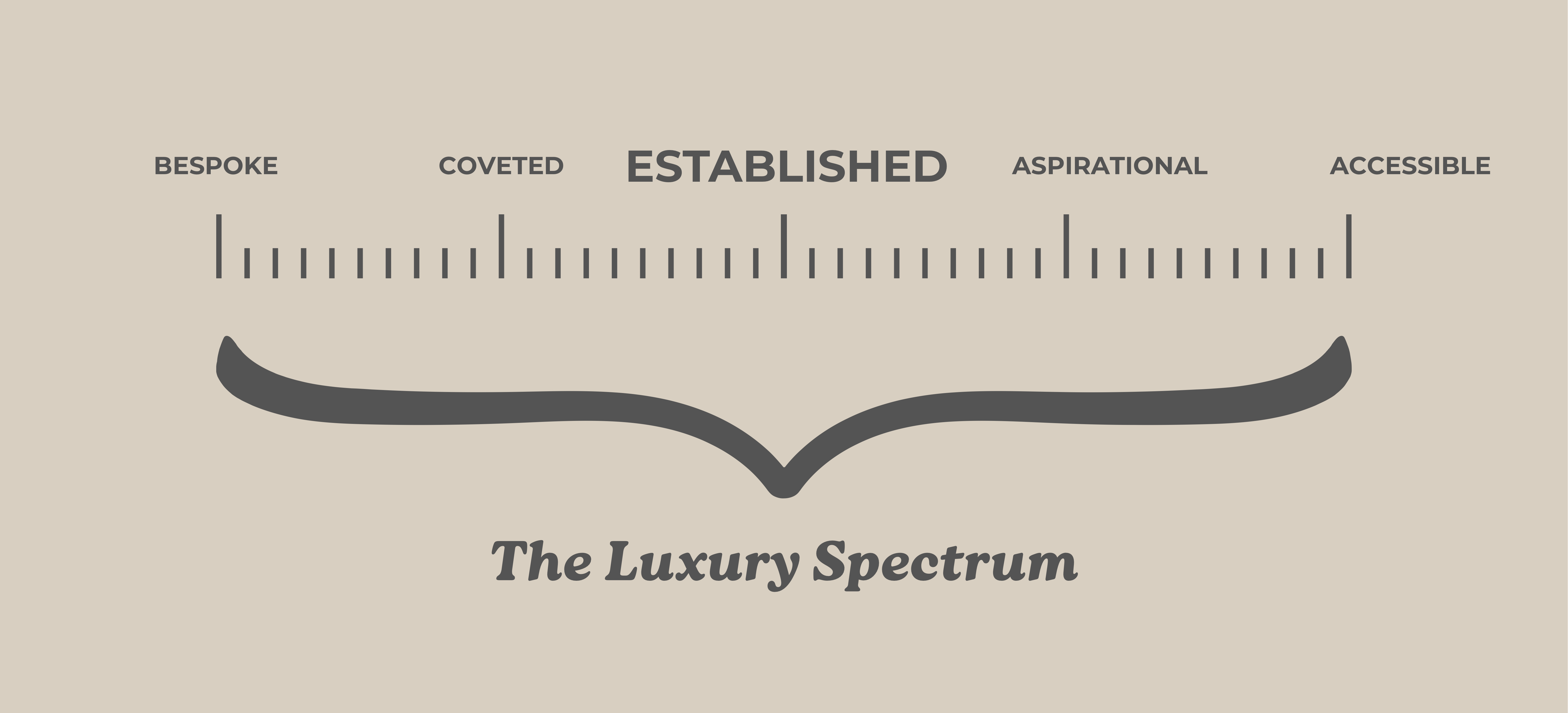 The Luxury Spectrum diagram with Established highlighted as the third brand positioning level