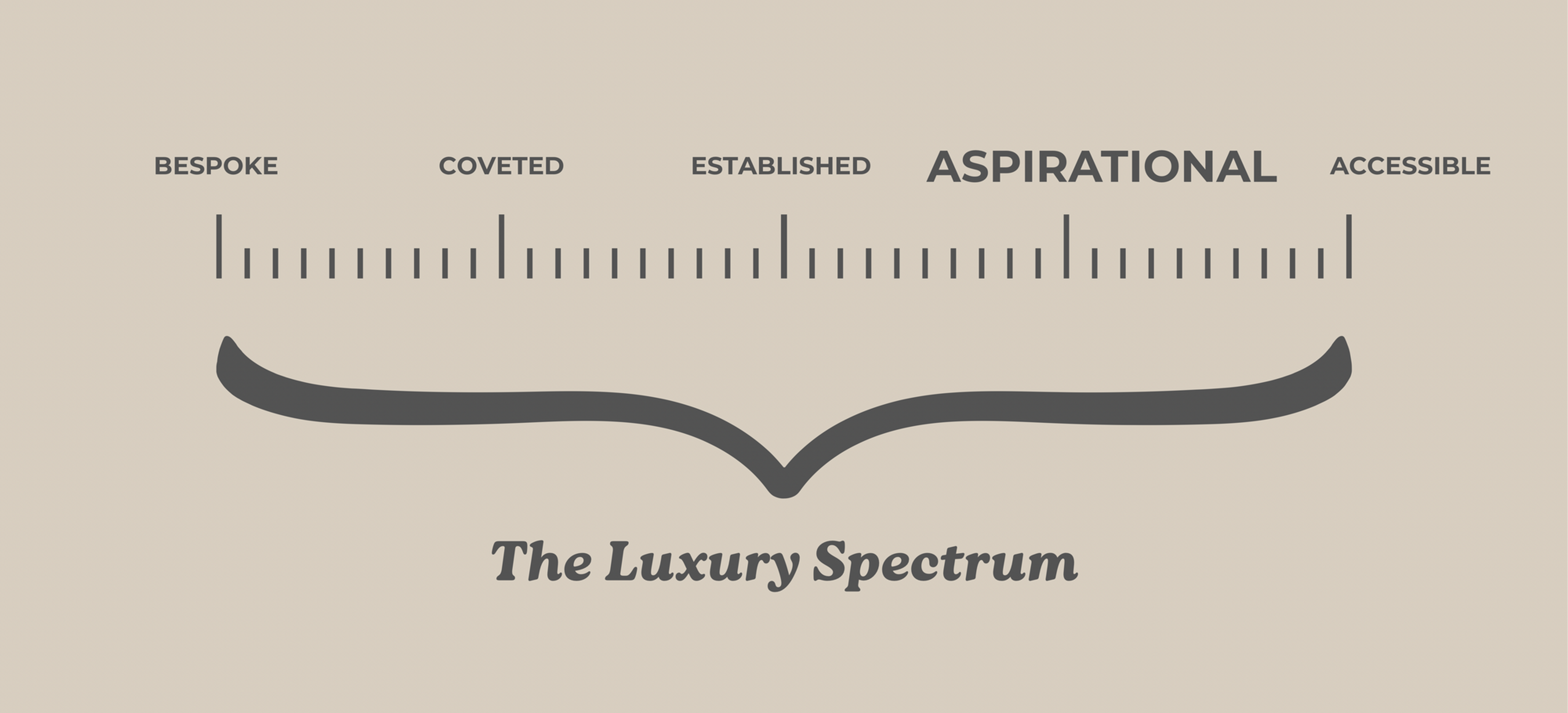 The Luxury Spectrum diagram with Aspirational highlighted as the fourth brand positioning level