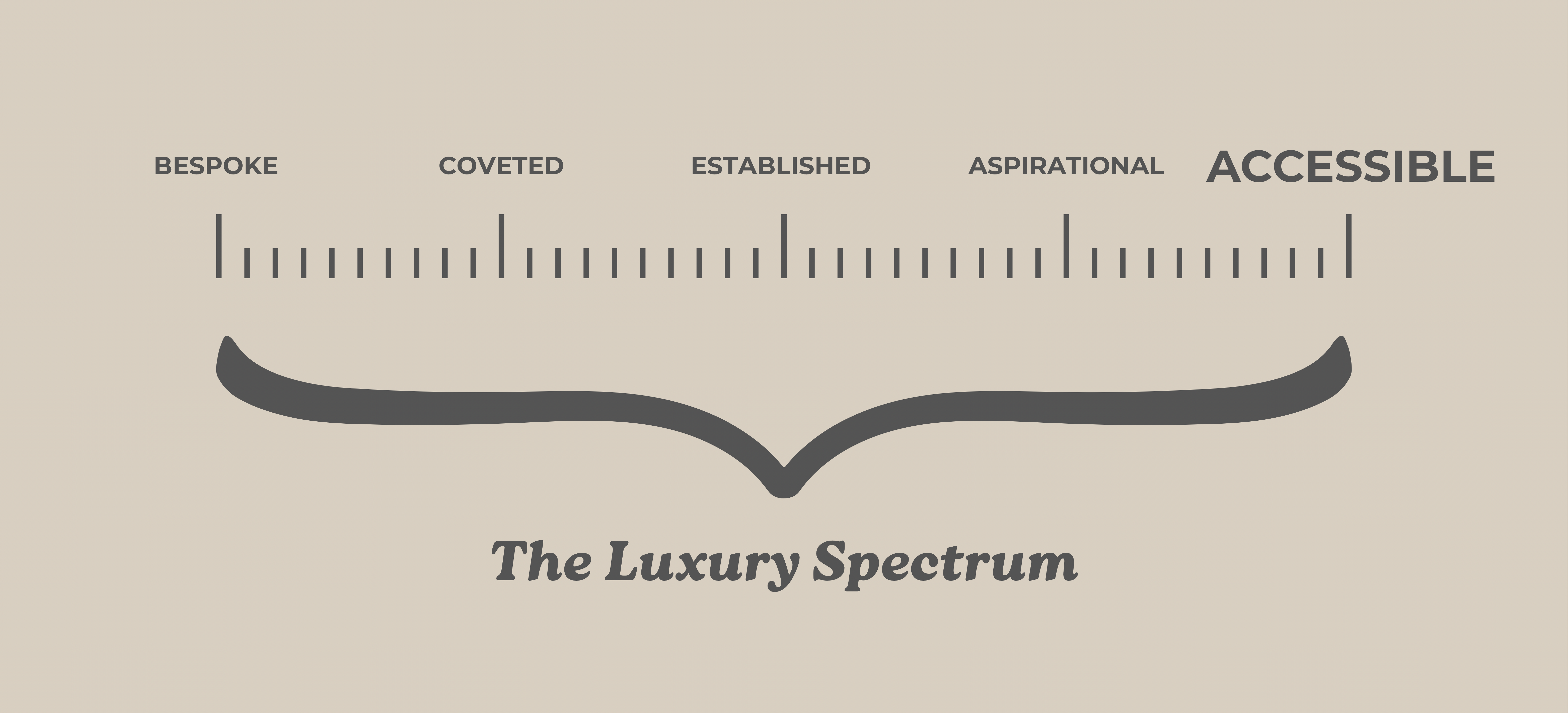 The Luxury Spectrum diagram with Accessible highlighted as the fifth brand positioning level