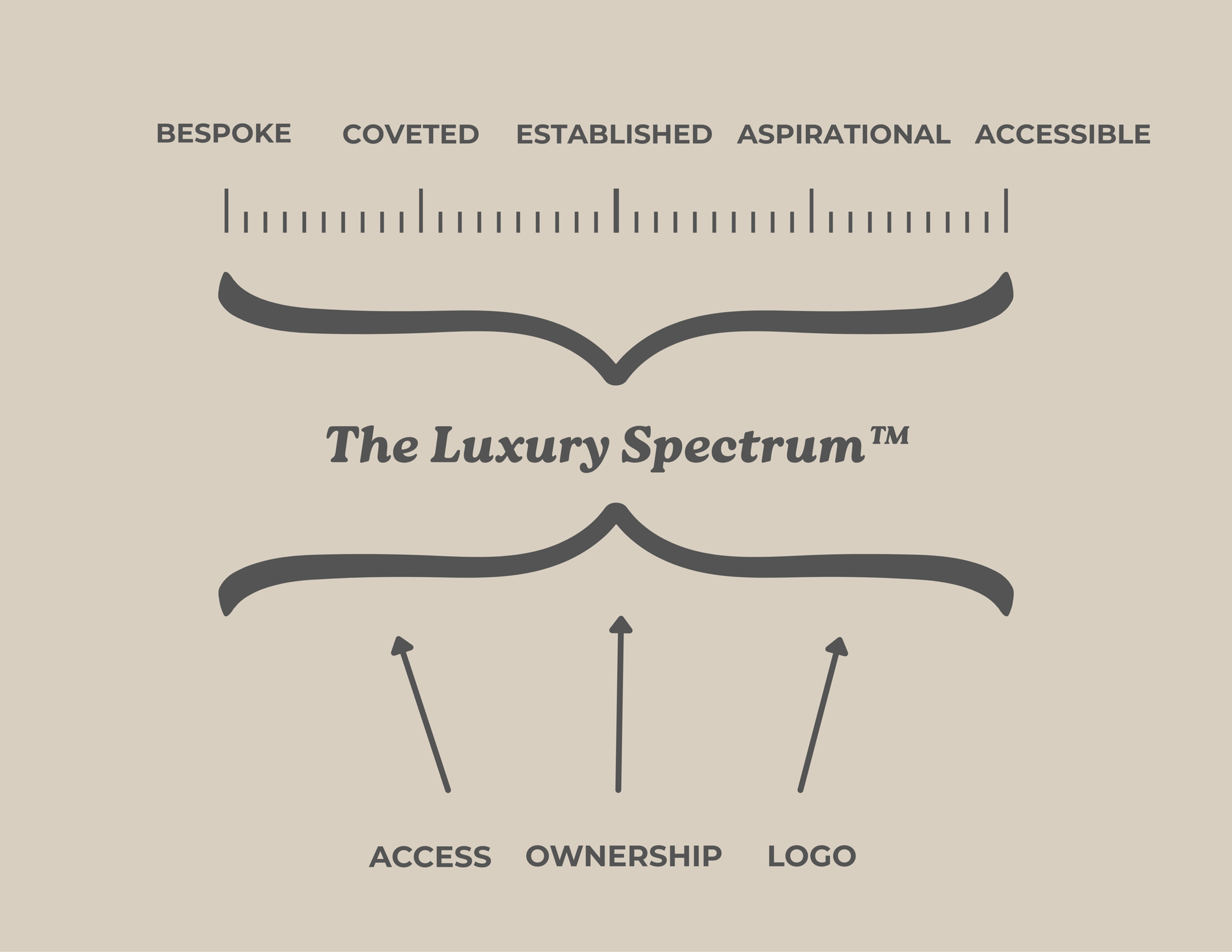 The Luxury Spectrum diagram, showing five brand positioning levels from Bespoke to Accessible