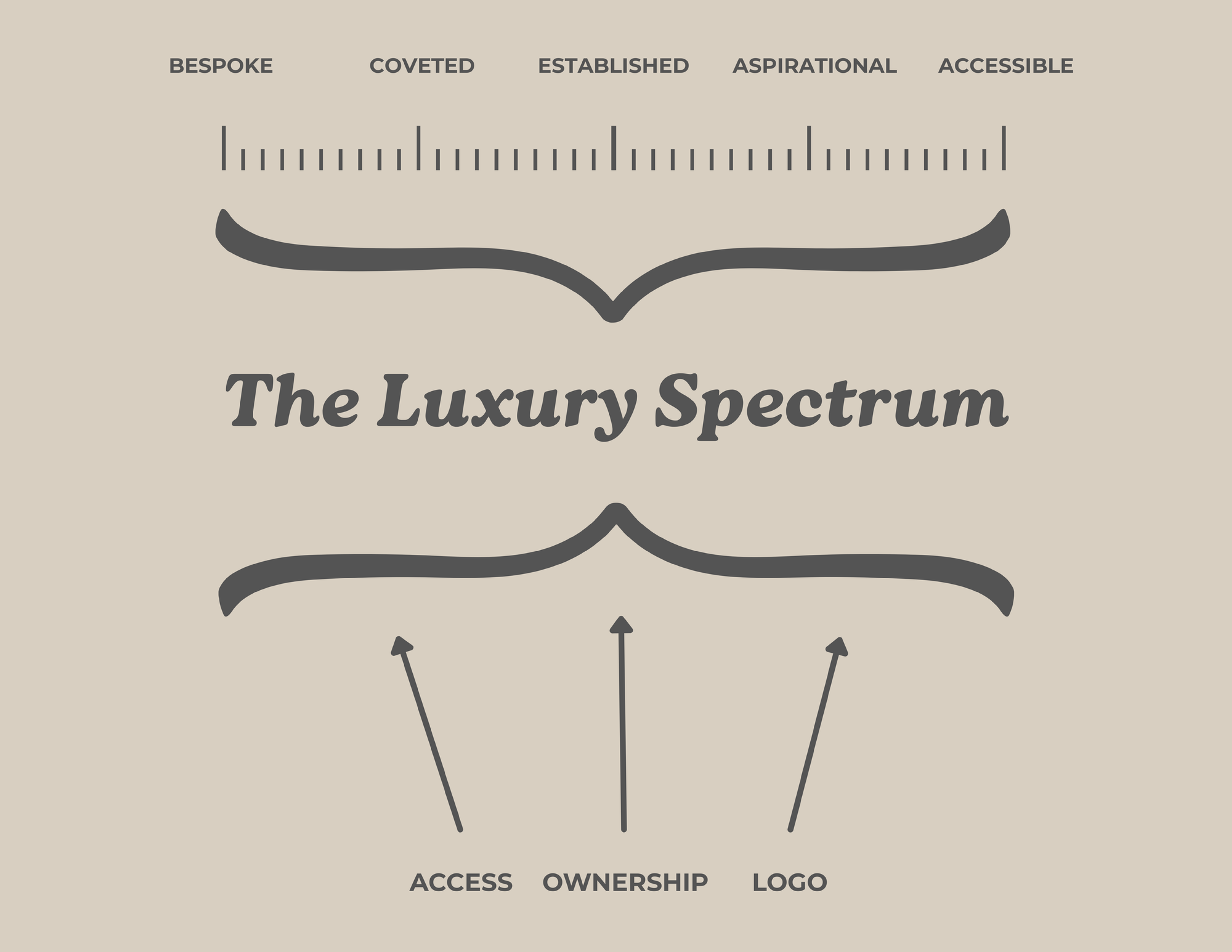 The Luxury Spectrum diagram, showing the five brand positioning levels and three consumer types